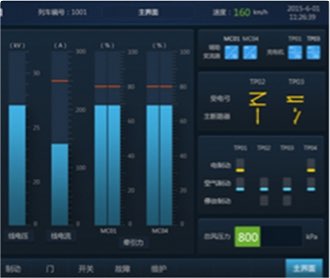 中車監(jiān)控顯示屏界面設計及
                QT、Codesys、Fltk開發(fā)